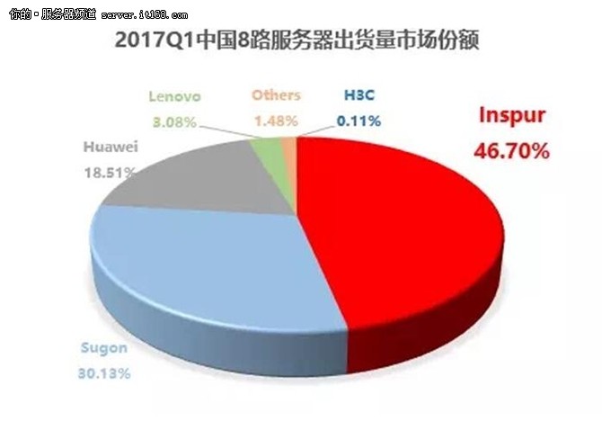 IDC:2017年Q1浪潮服務(wù)器銷售額中國第一