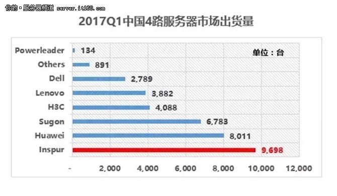 IDC:2017年Q1浪潮服務(wù)器銷售額中國第一
