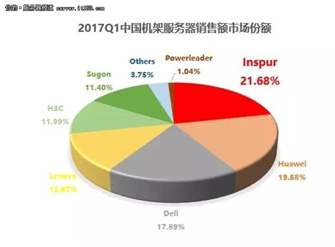 IDC:2017年Q1浪潮服務(wù)器銷售額中國第一