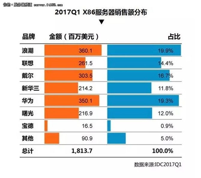IDC:2017年Q1浪潮服務(wù)器銷售額中國第一