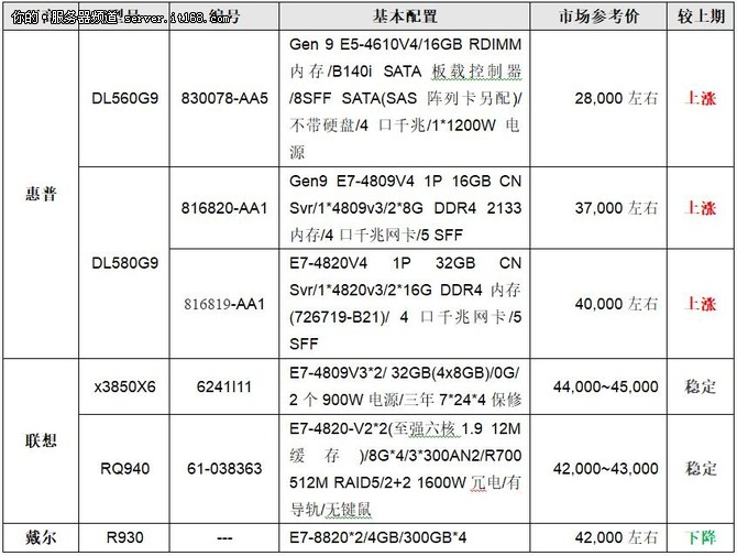 服務(wù)器價格指導(dǎo) 6月四路機架產(chǎn)品選購